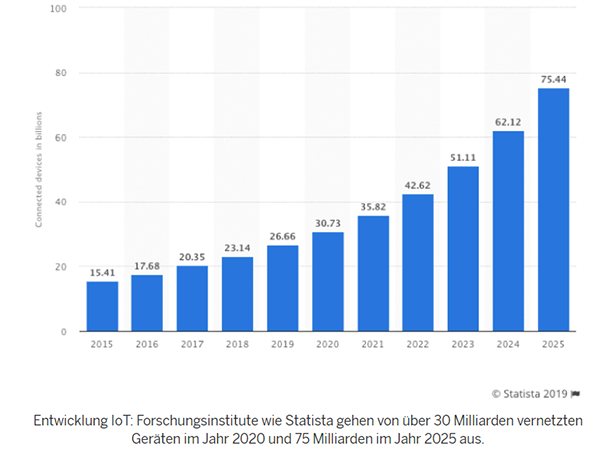 Telecommunications market in germany in 2020 - bar chart.