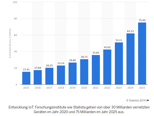 IIoT Projekten nicht